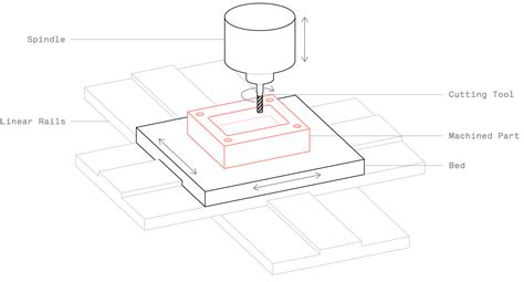 2d and 3d machining on cnc pdf|cnc machining.